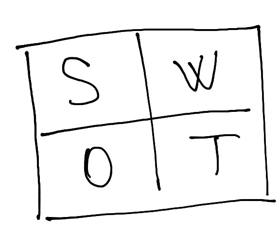 SWOT-анализ как его представляют...