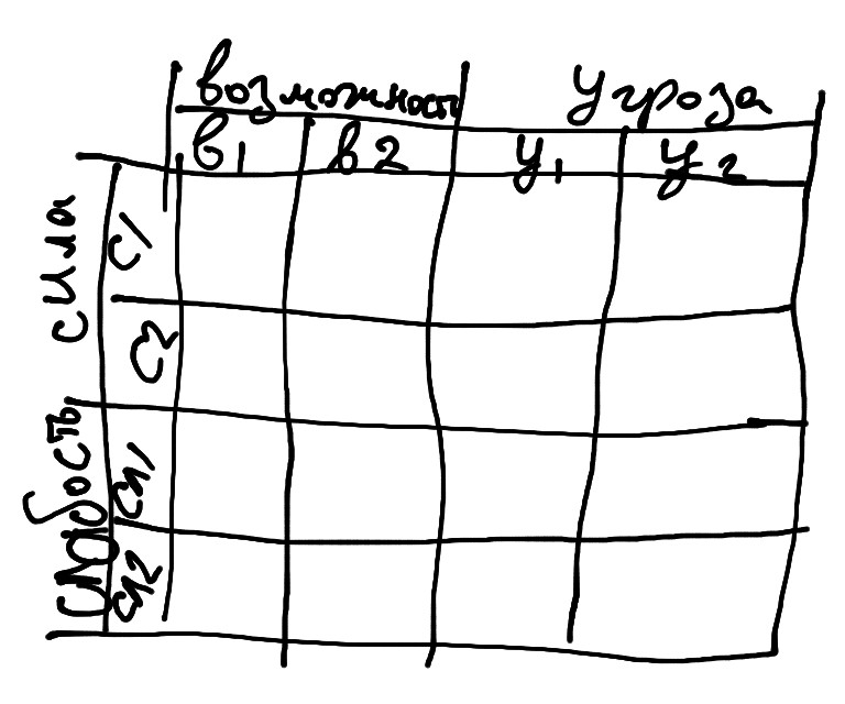Образец таблицы для SWOT-анализа